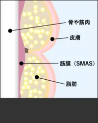 加齢によってたるんでしまったお肌