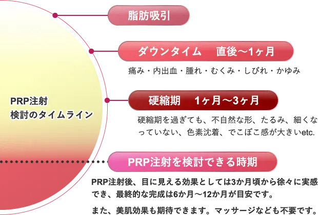 PRP注射検討のタイムライン