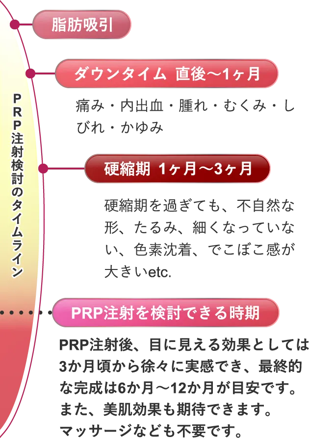 PRP注射検討のタイムライン